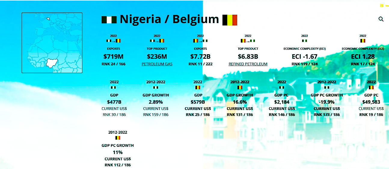 Image shows 2022 Observatory of Economic Complexity (OEC) trade data and the exchanges between Nigeria and Belgium.