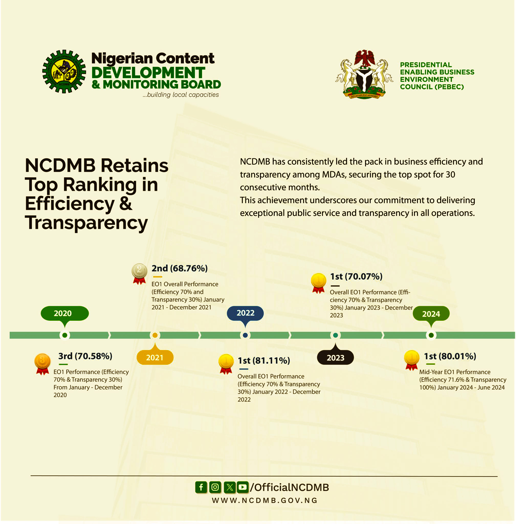 There is no doubt that the data showing NCDMB's exceptional attributes is visible. It has attracted enquiries made by nearby neighbour Ghana and an invitation from Southern Africa Namibia to come visit.